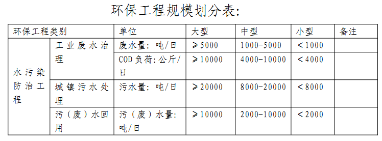 環(huán)保工程專業(yè)承包資質(zhì)標(biāo)準(zhǔn)(圖2)